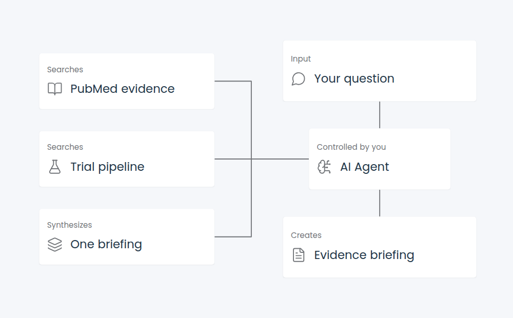 PubMed evidence and the clinical trial pipeline feeding an AI Agent that creates one evidence briefing